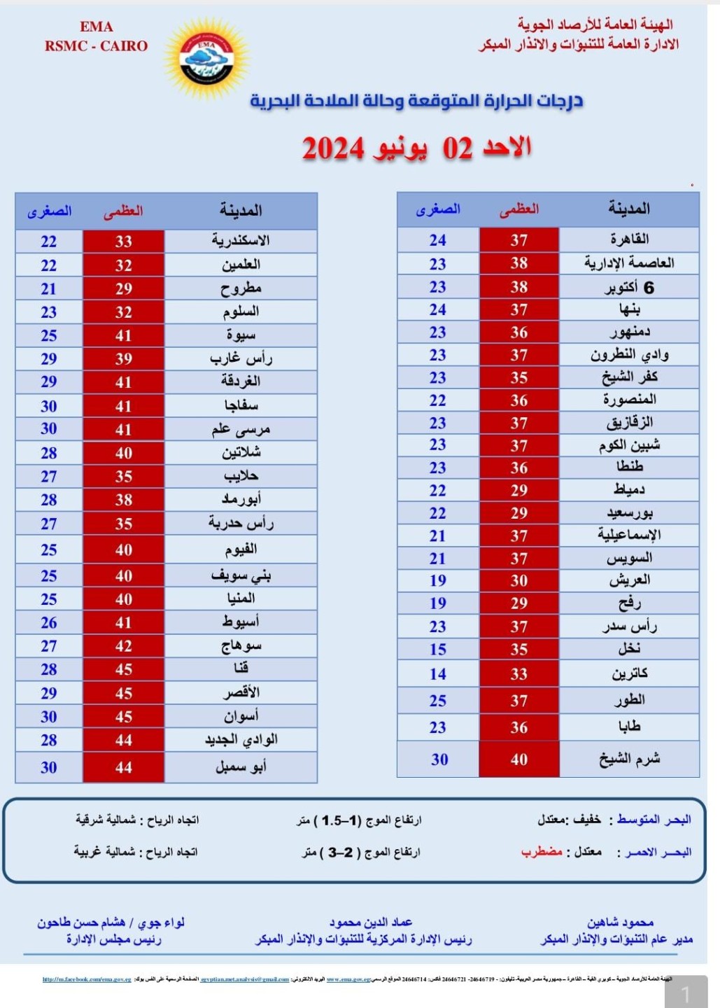 درجات الحرارة اليوم الأحد 2 يونيو 2024