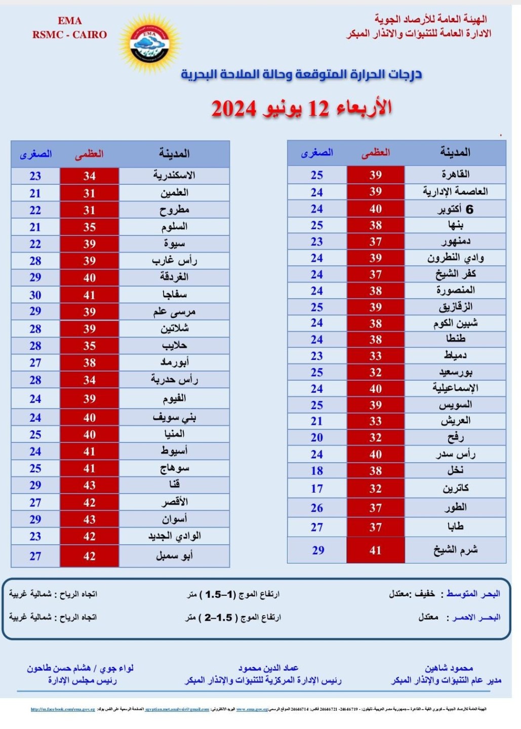 درجات الحرارة اليوم الأربعاء 12 يونيو 2024