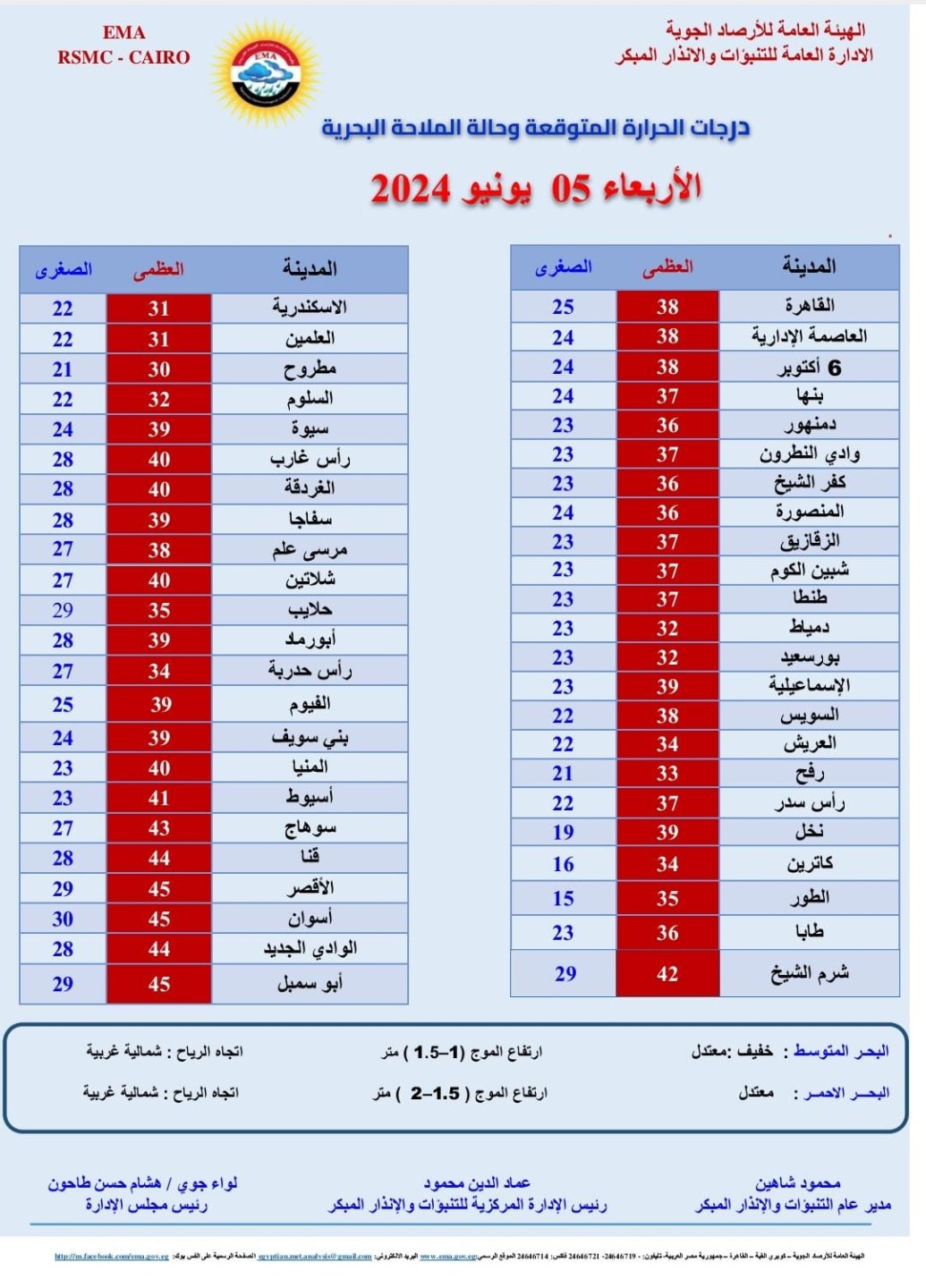 درجات الحارة اليوم الأربعاء 5 يونيو 2024