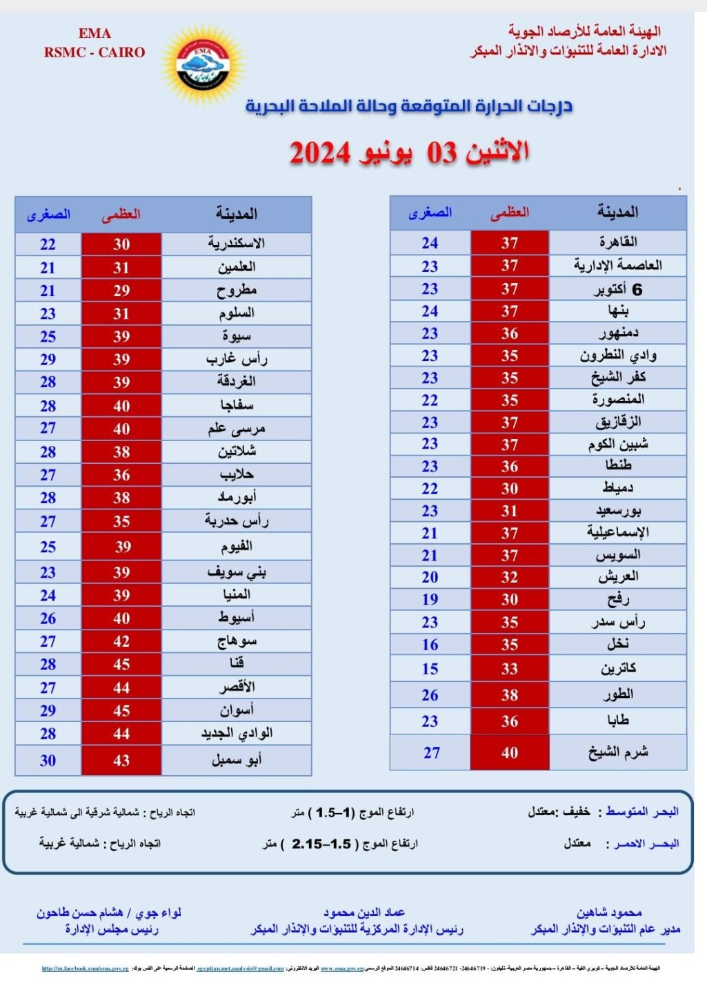 درجات الحرارة اليوم الاثنين 3 يونيو 2024