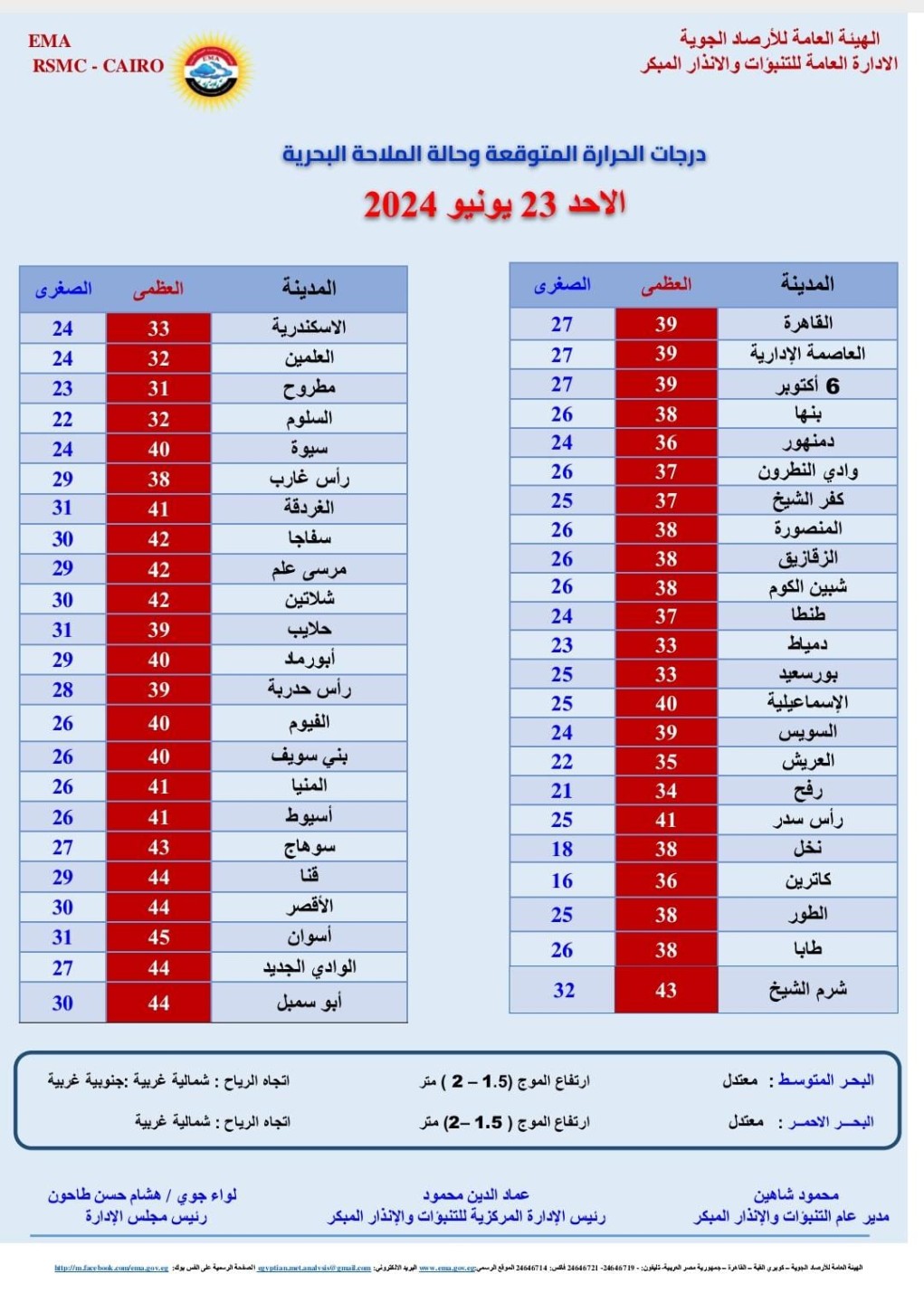 درجات الحرارة اليوم الأحد 23 يونيو 2024