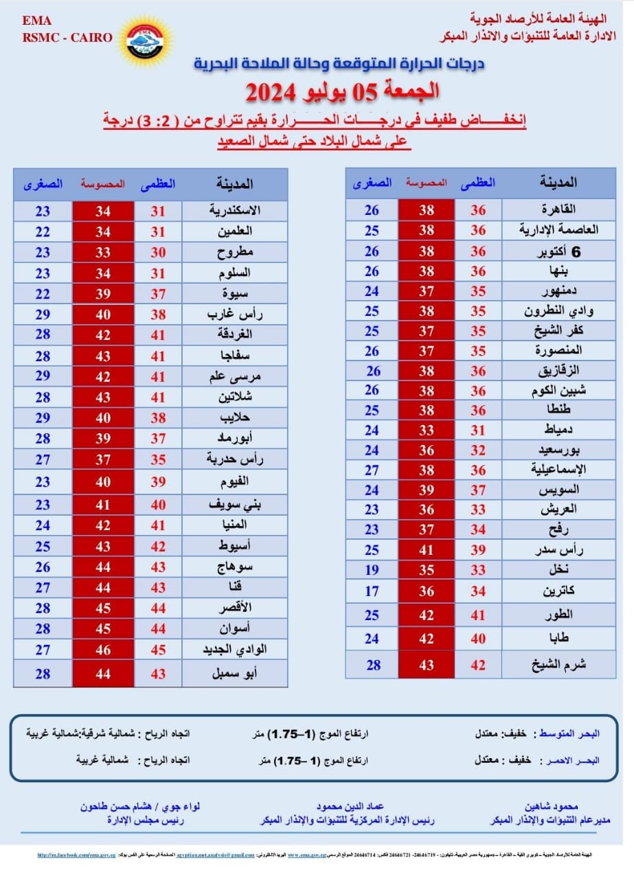 درجات الحرارة اليوم الجمعة 5 يوليو 2024